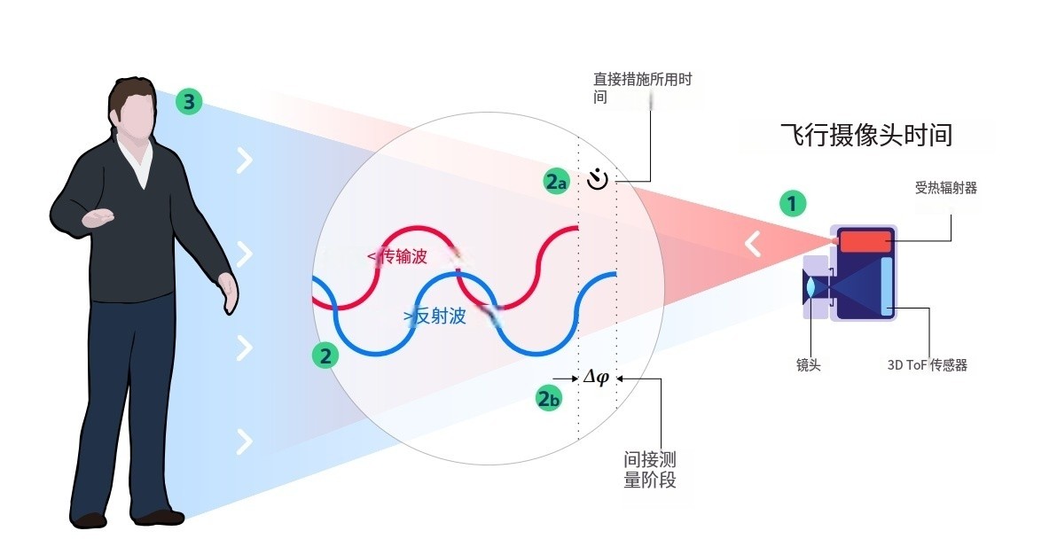 什么是TOF？它與TOF濾光片有何聯(lián)系？