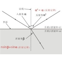 什么是布儒斯特角？布儒斯特角如何計算？