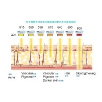 五大光子嫩膚技術（IPL、DPL、OPT、APT、BBL）及濾光片區別